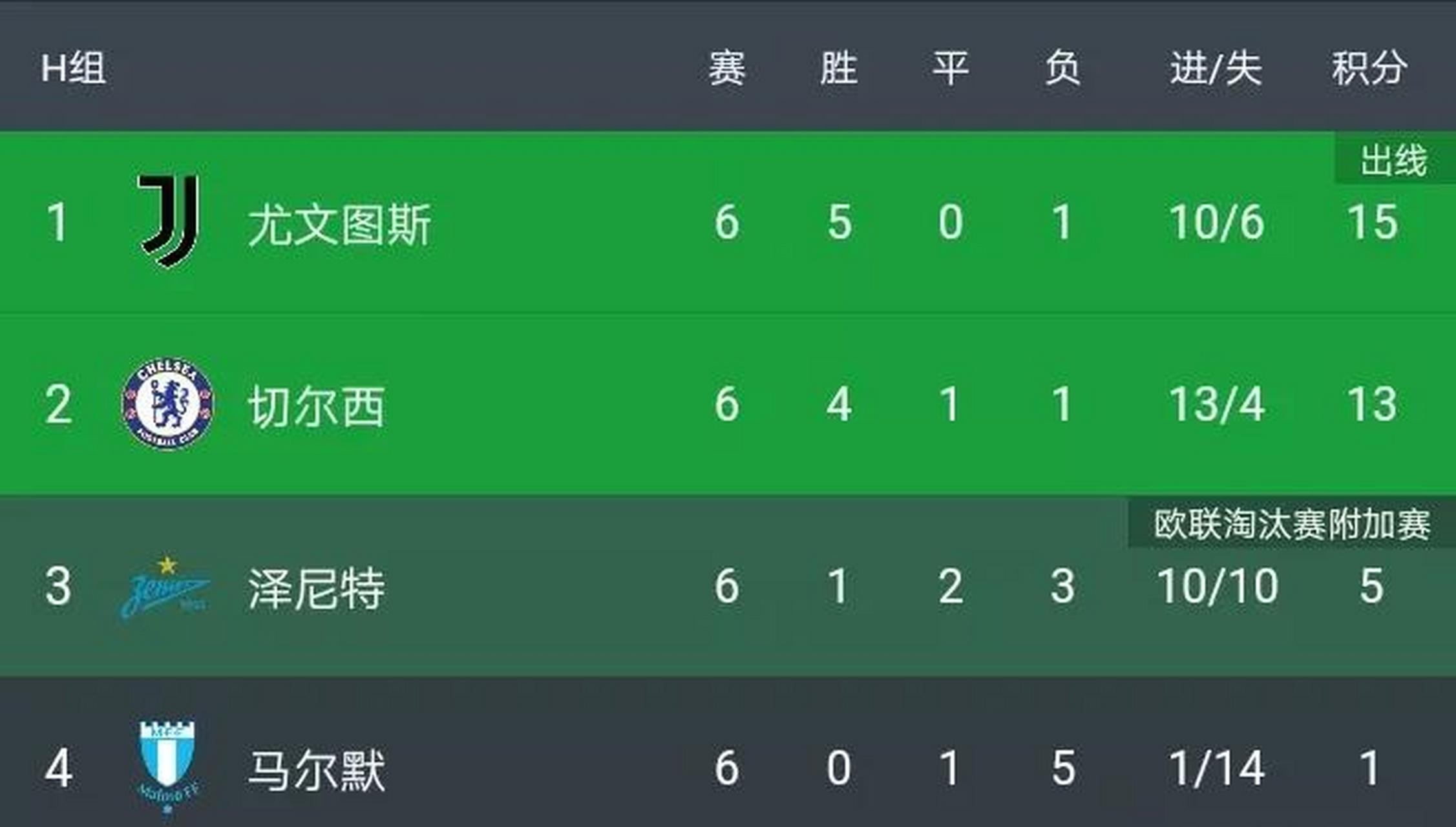 关于切尔西主场大胜对手，保住领头羊位置的信息