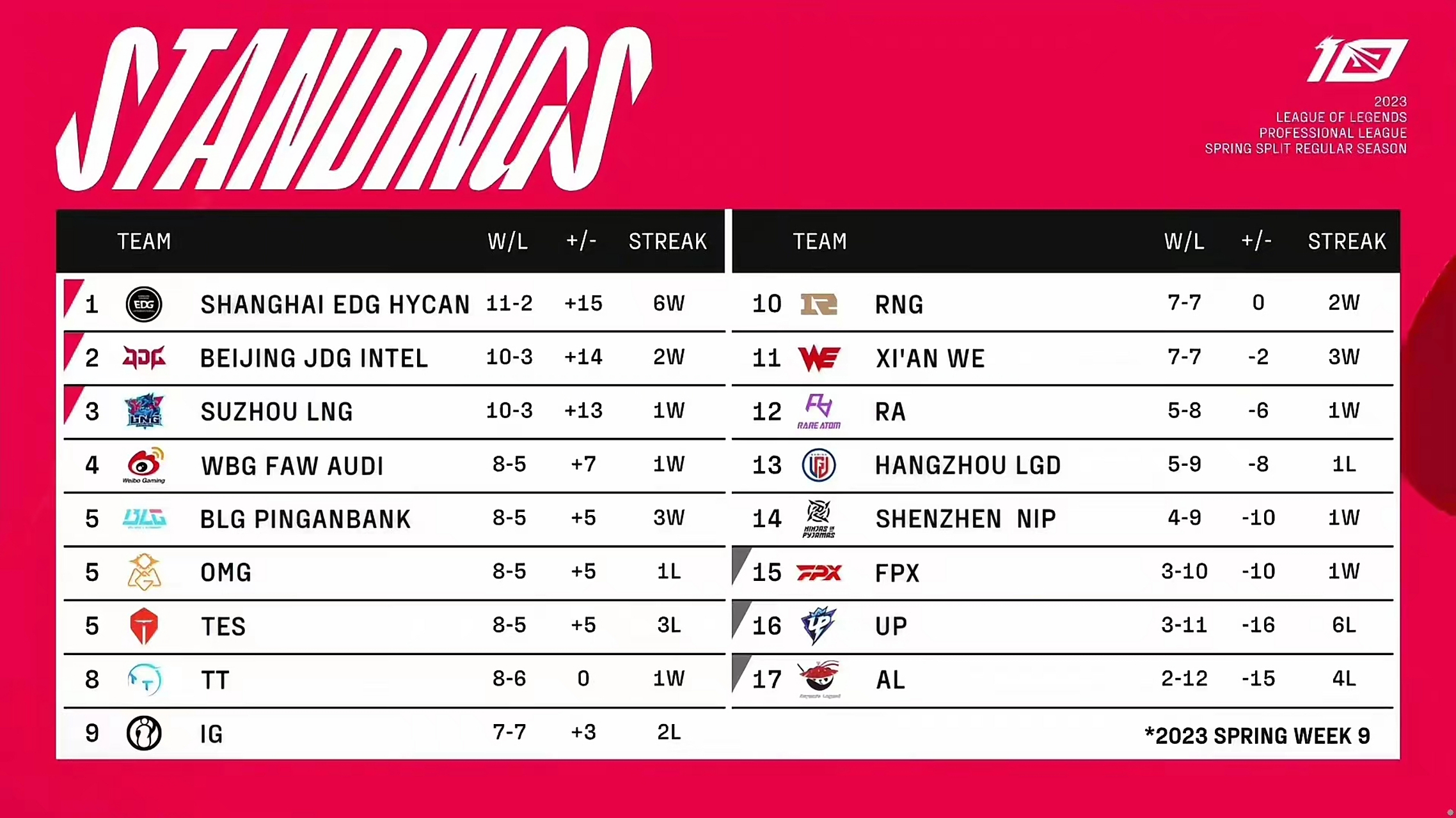 包含RNG强势TeamWE，BDD绝境逆转的词条